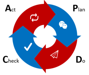 PDCA Zyklus