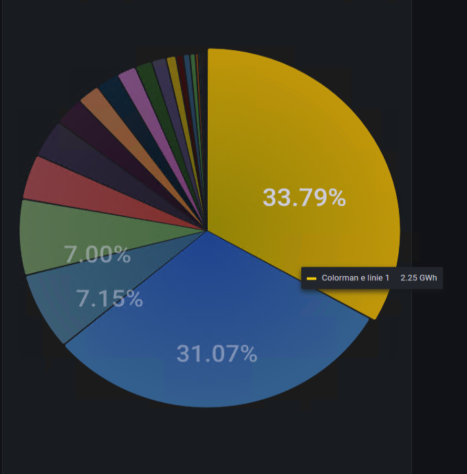 Energiemanagement Dashboard Kreisdiagramm Energieverbrauchsdaten